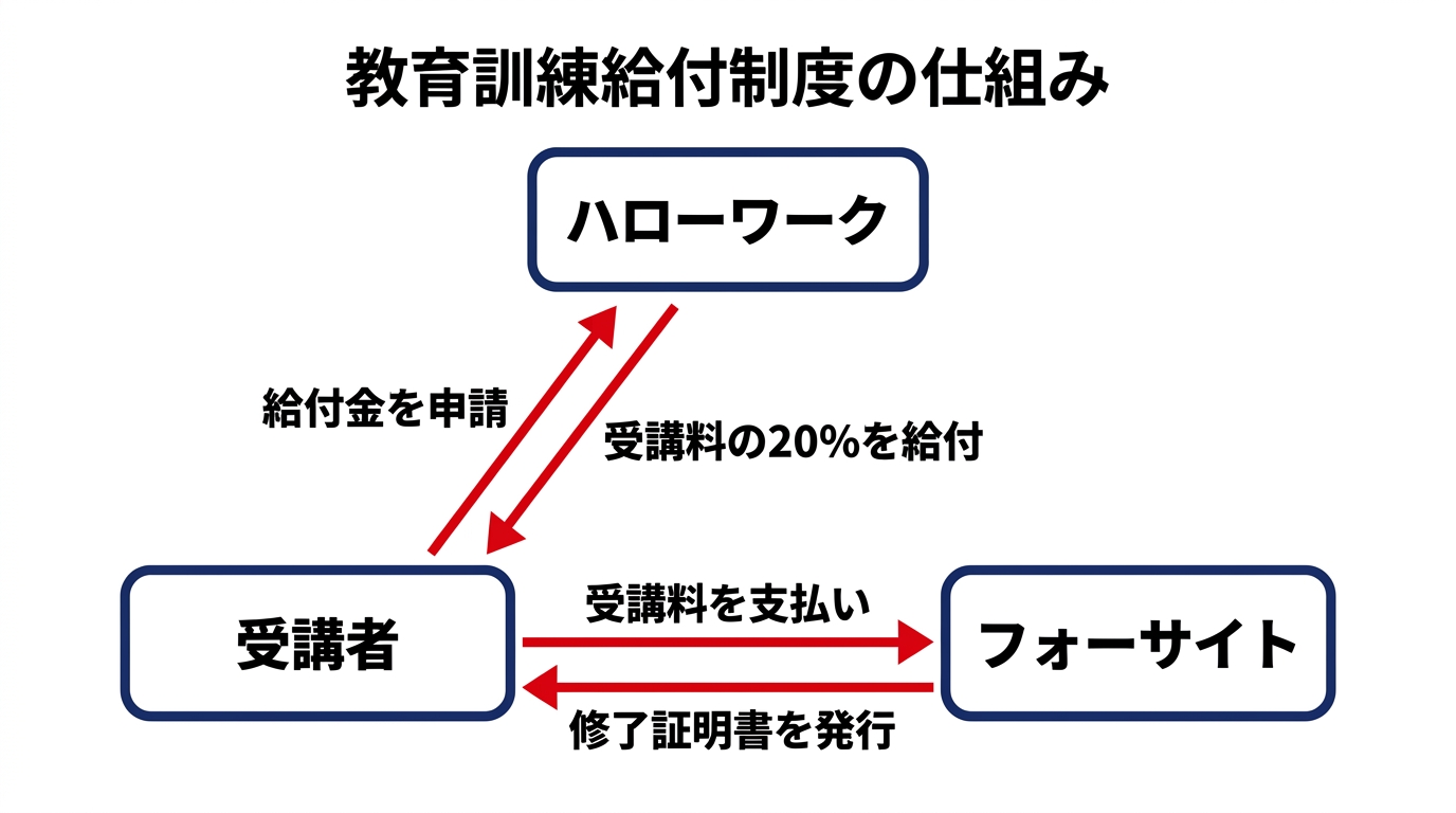 教育訓練給付制度とは